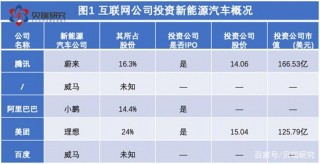阿裏系VS騰訊系 小鵬汽車能否“殺出重圍”？｜貝瑞研究