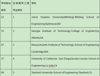 美國生物醫學工程就業入10萬美元
