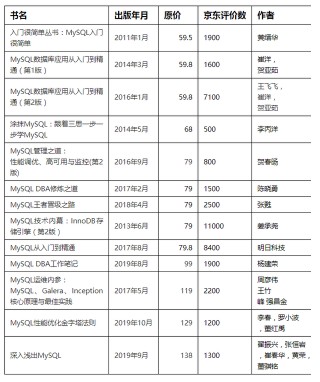 數據說話：推薦MySQL類的一些圖書