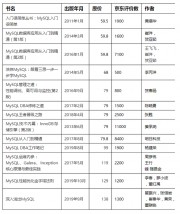 數據說話：推薦MySQL類的一些圖書