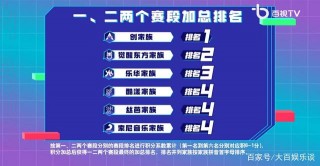 《金曲青春》決賽前總排名，創家族第一，樂華娛樂排名第三