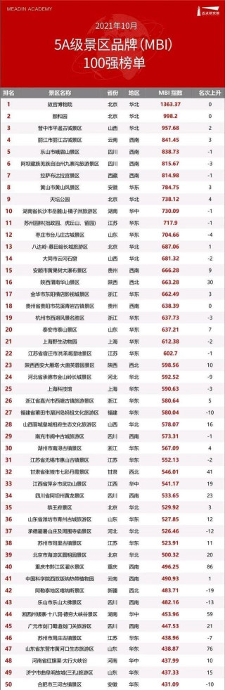 5A級旅遊景區品牌100強榜單正式發布，寶雞太白山旅遊景區入選