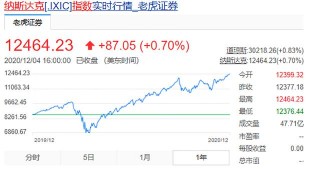 昨夜美股又雙叒叕創歷史新高了，納斯達克指數今年已漲81.68%！