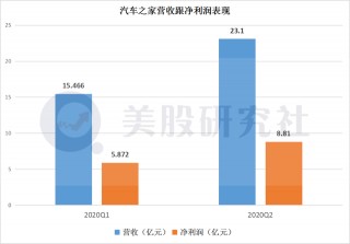 前瞻性布局深挖產業藍海，汽車之家投資天天拍車有望成行業標杆