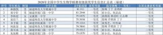 544！福建2020年全國中學生生物學聯賽競賽分析，誰是黑馬