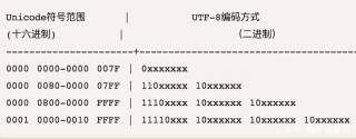 不要在MySQL數據庫中使用UTF-8編碼