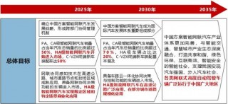智能網聯汽車技術路線圖2.0發布 自動駕駛滲透率將持續增加
