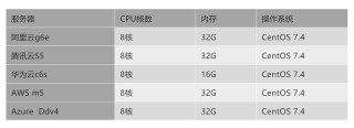 雲服務器哪家強？AWS、Azure、阿裏雲、騰訊雲、華為雲深度評測
