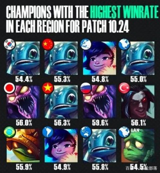 LOL10.24 各個服務器英雄數據公布 選擇比努力重要
