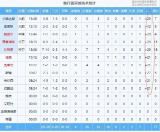 真的猛！獨行俠上半場領先快船50分 創NBA歷史紀錄