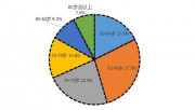 亳州市常住老年人口變化趨勢分析