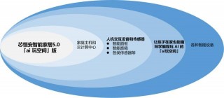 未來可期！利好政策加持，精裝房市場智能家居逆勢上升21.6%