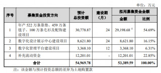 三問家居IPO：創業板定位存疑，供應商實控人在子公司任職