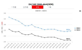 Q4服務器DRAM芯片價格或跌到谷底，大廠開辟的