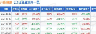 股票行情快報：開能健康（300272）10月16日主力資金淨買入133.44萬元_成交額_流向_股價