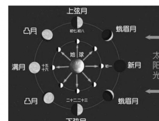 【常識小考點】天體運行有規律
