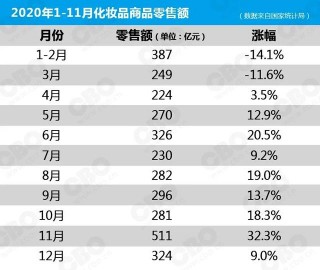 化妝品2020全年銷售3400億元，高功能護膚迎春天