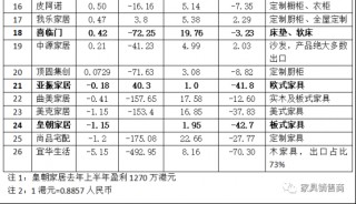 26家上市家居企業增幅竟有超過30%,2022年公共場所及公共建築節水器具普及率達到100%……