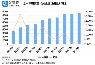 《三十而已》帶火觀賞魚行業：年注冊量平均增10%以上