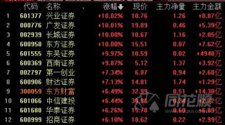 一圖看懂券商財富管理占比公司淨利潤排名情況