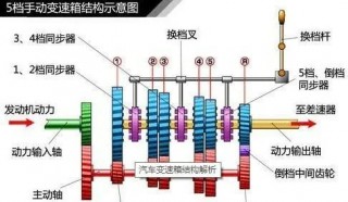 開手動擋汽車經常遇到的錯誤操作有哪些？