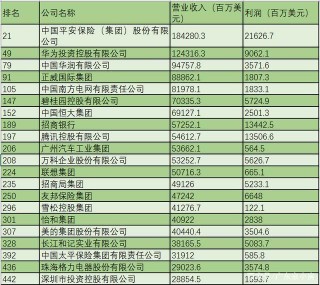 佛山兩企業上榜《財富》世界500強，排名都升了