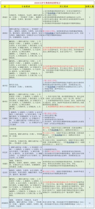 天津2020教師招聘生物學科總匯！相關專業可報考小學科學
