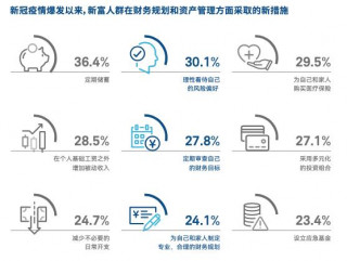 上海高金報告｜新富人群財富信心和投資參與顯著增長
