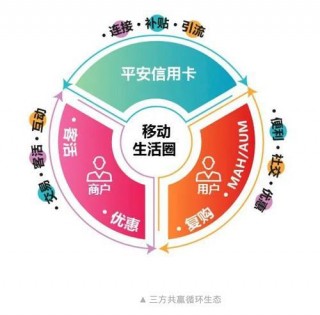 平安信用卡出圈攻略：娛樂營銷面子 循環生態裏子