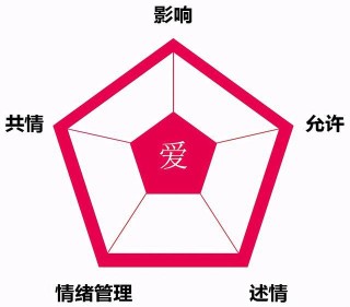 相愛沒有那麼容易，聽完這首歌，我才明白《愛的五種能力》的真諦