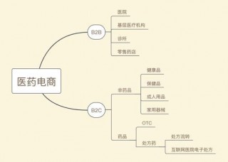 互聯網醫療運營（八）：醫藥電商
