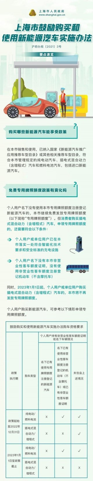 滬公布新一輪鼓勵購買和使用新能源汽車實施辦法，下月起施行