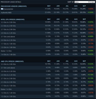再創歷史紀錄 AMD在 Steam平台份額首破25%