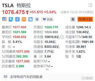 特斯拉(TSLA.US)漲超5%續創歷史新高