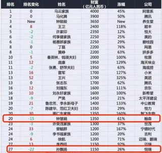 財富飆升至1350億，“醫藥女王”鐘慧娟成白手起家女首富