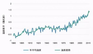 地球再升溫2℃會有什麼後果？關於全球變暖的那些事