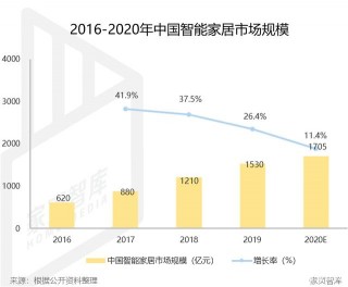 2021智能家居，未來仍然可期