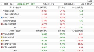 這只汽車零部件小妖剛剛收獲三連板，深交所問詢函就來了，機構高位出逃