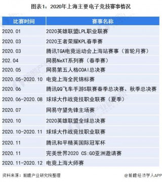 2021年上海電競產業發展現狀及市場規模分析 上海是全國電競最活躍的一線城市