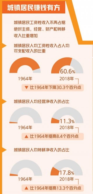 居民整體收入7年增長67.8% 增加的財富從何而來