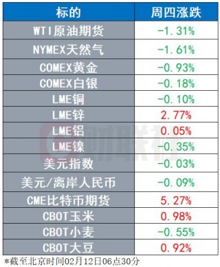 歐美股市整體平穩 原油下跌 比特幣再度創出歷史新高
