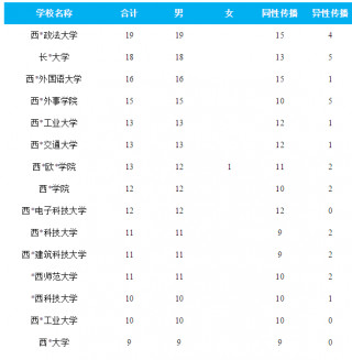 高考623分的學霸得了艾滋病！是什麼毀了十八九歲的孩子？