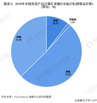 2020年美容產品分銷行業市場發展現狀分析 線上銷售滲透率增長「組圖」