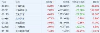港股汽車股集體走強 長城汽車(2333.HK)漲超8%