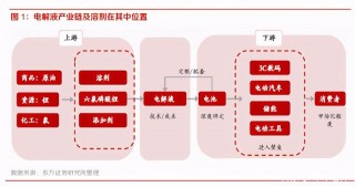新能源汽車產業鏈之電池級溶劑行業專題研究報告