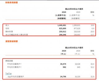 暴漲130%，你心動了嗎？TapTap是何方神聖？股民：不實現財富自由，對不起這個時代！