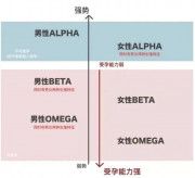 作業聯播｜ABO世界觀設定解讀——性別話題的試驗