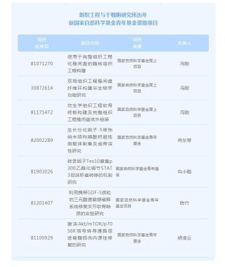 南充市中心醫院這個研究所連續兩年獲得國家自然科學基金項目資助