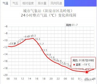 -19.2℃！突破歷史極值！今晨陽泉66年來最冷！還有大風在路上……