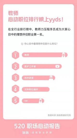 脈脈發布《520職場心動報告》：教師登頂職場人理想伴侶從事職業排行榜